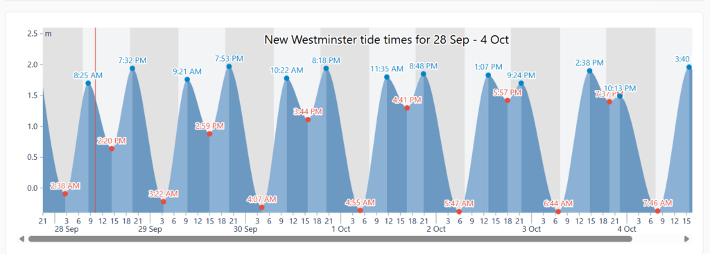 New Westminster tide tables for a boat on a chart