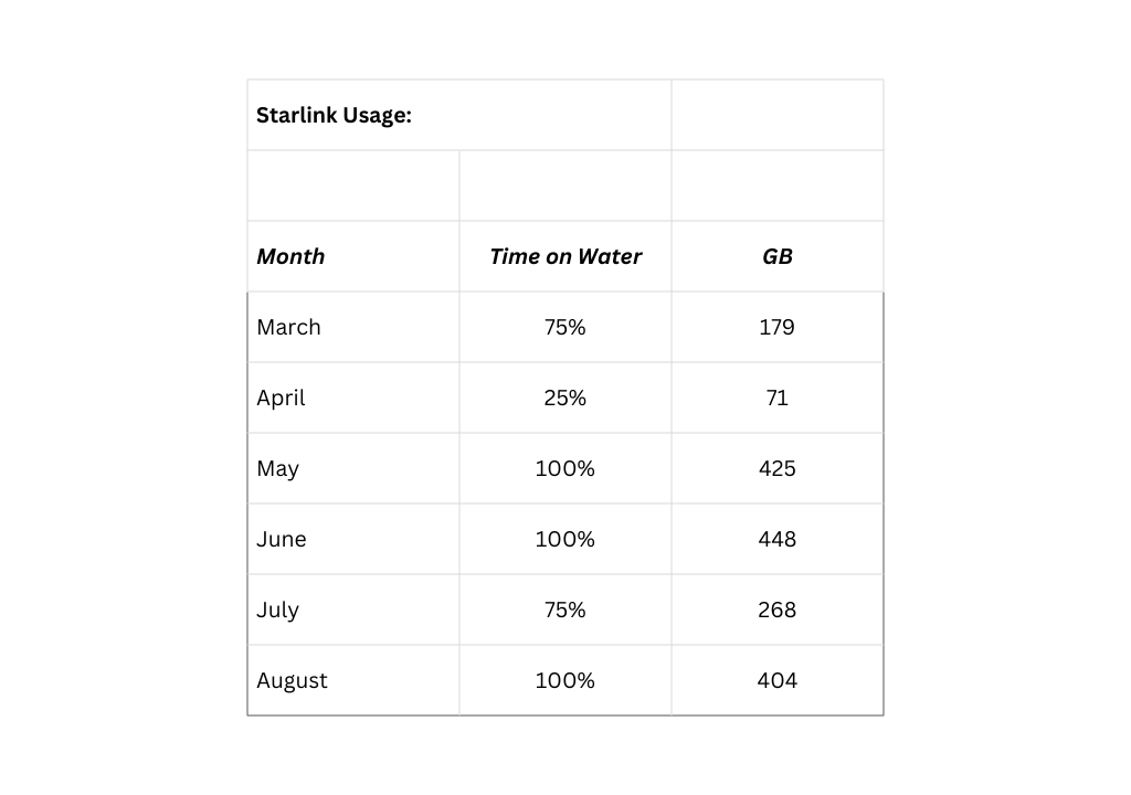 Starlink Usage